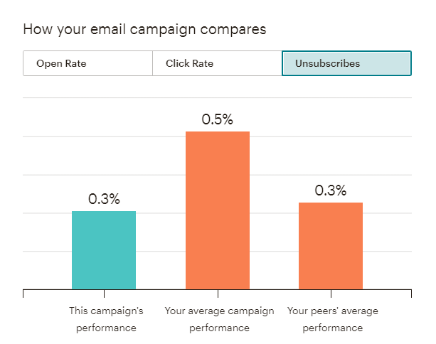 Email unsubscriber rate metrics